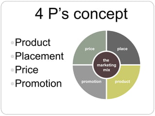 4 P’s concept
Product
Placement

Price
Promotion

 