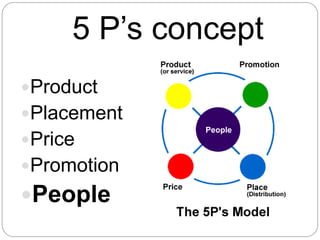 5 P’s concept
Product
Placement
Price
Promotion

People

 