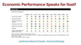 Economic Performance Speaks for Itself
Conference Board of Canada - Provincial Rankings
 