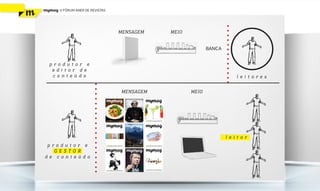mymag   V FÓRUM ANER DE REVISTAS




                                   MENSAGEM   MEIO


                                                            BANCA


 produtor e
  edi tor d e
  con teú d o                                                           l eit ores


                                   MENSAGEM          MEIO




                                                                    l eit or
 produ tor e
   G ESTO R
de con teúd o
 