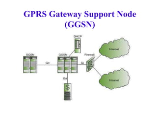 GPRS Gateway Support Node
(GGSN)
 