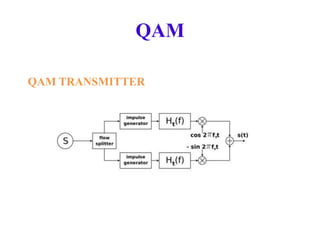 QAM
QAM TRANSMITTER
 