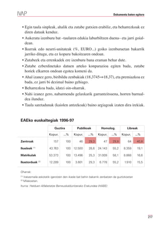 Dokumentu baten egitura



  • Egin taula sinpleak, ahalik eta zutabe gutxien erabiliz, eta beharrezkoak ez
    diren datuak kenduz.
  • Aukeratu izenburu bat –taularen edukia laburbiltzen duena– eta jarri goial-
    dean.
  • Ikurrak edo neurri-unitateak (%, EURO...) goiko izenburuetan bakarrik
    jarriko ditugu, eta ez kopuru bakoitzaren ondoan.
  • Zutabeek eta errenkadek ere izenburu bana eraman behar dute.
  • Zutabe ezberdinetako datuen arteko konparazioa egiten bada, zutabe
    horiek elkarren ondoan egotea komeni da.
  • Ahal izanez gero, biribildu zenbakiak (18,3745⇒18,37), eta premiazkoa ez
    bada, ez jarri bi dezimal baino gehiago.
  • Beharrezkoa bada, idatzi oin-oharrak.
  • Nahi izanez gero, nabarmendu gelaxkarik garrantzitsuena, horren barrual-
    dea ilunduz.
  • Taula saretadunak (kaiolen antzekoak) baino argiagoak izaten dira irekiak.


EAEko euskaltegiak 1996-97
                              Guztira           Publikoak          Homolog.             Libreak

                          Kopur.     ...%     Kopur.     ...%    Kopur.     ...%    Kopur.      ...%

Zentroak                     157        100       46     29,3        47      29,9        64      40,8
             (1)
Ikasleak                  43.763        100   12.500     28,6    24.143      55,2    8.359       19,1

Matrikulak                53.373        100   13.496     25,3    31.009      58,1    8.868       16,6
                   (2)
Ikastorduak               12.289        100    3.601     29,3     6.778      55,2     1.910      15,5


Oharrak:
(1)
      Irakasmaila askotatik igarotzen den ikasle bat behin bakarrik zenbatzen da guztizkoetan
(2)
      Milakoetan.
Iturria: Helduen Alfabetatze Berreuskalduntzerako Erakundea (HABE)




                                                                                                        217
 
