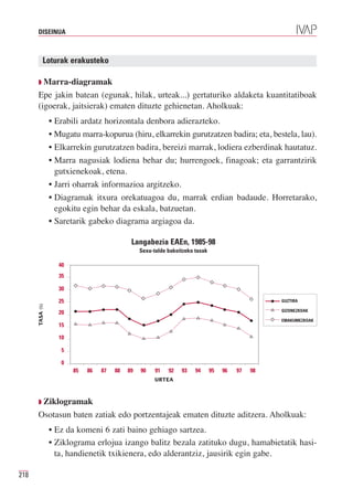 DISEINUA



            Loturak erakusteko

         Q Marra-diagramak
         Epe jakin batean (egunak, hilak, urteak...) gertaturiko aldaketa kuantitatiboak
         (igoerak, jaitsierak) ematen dituzte gehienetan. Aholkuak:
                 • Erabili ardatz horizontala denbora adierazteko.
                 • Mugatu marra-kopurua (hiru, elkarrekin gurutzatzen badira; eta, bestela, lau).
                 • Elkarrekin gurutzatzen badira, bereizi marrak, lodiera ezberdinak hautatuz.
                 • Marra nagusiak lodiena behar du; hurrengoek, finagoak; eta garrantzirik
                   gutxienekoak, etena.
                 • Jarri oharrak informazioa argitzeko.
                 • Diagramak itxura orekatuagoa du, marrak erdian badaude. Horretarako,
                   egokitu egin behar da eskala, batzuetan.
                 • Saretarik gabeko diagrama argiagoa da.

                                             Langabezia EAEn, 1985-98
                                                 Sexu-talde bakoitzeko tasak

                   40
                   35

                   30

                   25                                                                              GUZTIRA
      TASA (%)




                   20                                                                              GIZONEZKOAK

                                                                                                   EMAKUMEZKOAK
                   15

                   10

                    5

                    0
                        85   86   87   88   89   90    91   92   93    94      95   96   97   98
                                                       URTEA



         Q Ziklogramak
         Osotasun baten zatiak edo portzentajeak ematen dituzte aditzera. Aholkuak:
                 • Ez da komeni 6 zati baino gehiago sartzea.
                 • Ziklograma erlojua izango balitz bezala zatituko dugu, hamabietatik hasi-
                   ta, handienetik txikienera, edo alderantziz, jausirik egin gabe.

218
 