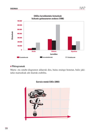 DISEINUA



                                        EAEko lurraldeetako biztanleak
                                     hizkuntz gaitasunaren arabera (1996)
                    700.000

                    600.000

                    500.000
       Biztanleak




                    400.000

                    300.000

                    200.000

                    100.000

                         0
                                     Araba                      Bizkaia         Gipuzkoa
                                                              Lurraldea
                       Euskaldunak                  Ia-euskaldunak          Erdaldunak




      Q Piktogramak
      Marra- eta zutabe-diagramen aldaerak dira, baina oraingo honetan, balio jaki-
      neko marrazkiak edo ikurrak erabilita.


                                             Garraio-motak EAEn (2003)
                              Uso de medios de transporte 2004




220
 