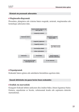 Dokumentu baten egitura



 Ekintzak eta prozesuak adierazteko

Q Mugimendu-diagramak
Prozedura, plangintza edo sistema baten osagaiak, urratsak, mugimendua edo
kronologia adierazten dute.

                                 Enpresa batek lanpostu bat
                                        bete nahi du


                                     Lanpostua eskaini


                Enpresak berak                                Hautaketa enpresa
                                                                 baten bidez


                                     Iragarkia argitaratu

                                      Iragarkia aztertu
                                                                    Hautagaiak berak
                                                                    egin beharrekoak
                                     Curriculuma bidali

                                      Lehen aukeraketa



               Aukeratua                   Erreserban              Beste lanpostu
                                                                 baterako aukeratua


                    Ez da aukeratu baina                    Ez da aukeratu
                      interesgarria da




Q Organigramak
Erakunde baten egitura edo antolaketa hierarkikoa agertzen dute.


 Gauzak definitzeko eta gauza horien itxura erakusteko

Q Irudiak eta marrazkiak
Ezaugarri fisikoak hobeto aurkezten dira irudien bidez, hitzen laguntzaz baino.
Gainera, argazkietan ez bezala, xehetasunak kendu edo azpimarra daitezke
marrazkietan.




                                                                                                       221
 