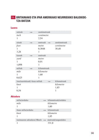 7.1. BRITAINIAKO ETA IPAR AMERIKAKO NEURRIEKIKO BALIOKIDE-
     TZA BATZUK

Luzera
     ontzak         ⇒       zentimetroak

     1                      2,54
     inch                   centimetre

     oinak          ⇒       metroak ⇒           zentimetroak

     1                      0,3048              30,48
     foot                   metre               centimetre

     3,28                   1
     kanak          ⇒       metroak

     1                      0,91
     yard                   metre

     1,098                  1
     miliak         ⇒       kilometroak

     1                      1,60
     mile                   kilometre

     0,625                  1
     (nazioartekoak) itsas miliak       ⇒       kilometroak

     1                                          1,85
     knot                                       kilometre

     0,54                                       1

Abiadura
     milia/orduko                   ⇒   kilometroak/orduko

     1                                  1,60
     mile                               kilometre

     itsas milia/orduko             ⇒   kilometroak

     1                                  1,85
     knot                               kilometre

     (soinuaren abiadura) Mach ⇒ metroak/segunduko
     1                                  331,8



                                                               349
 
