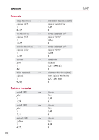 OSAGARRIAK



      Gainazala
           ontza koadroak     ⇒   zentimetro koadroak (cm2)

           1                      6,45
           square inch            square centimetre

           0,155                  1
           oin koadroak       ⇒   metro koadroak (m2)

           1                      0,093
           square foot            square metre

           10,75                  1
           oinbete koadroak   ⇒   metro koadroak (m2)

           1                      0,836
           square yard            square metre

           1,196                  1
           akreak             ⇒   hektareak

           1                      0,4 (4.004 m2)
           acre                   hectare

           2,5                    1
           milia koadroak     ⇒   kilometro koadroak (km2)

           1                      2,59 (259 Ha)
           square                 mile square kilometre

           0,386                  1

      Edukiera: isurkariak
           pintak (GB)        ⇒   litroak

           1                      0,57
           pint                   litre

           1,75                   1
           pintak (US)        ⇒   litroak

           1                      0,47
           pint                   litre

           2,11                   1
           galoiak (GB)       ⇒   litroak

           1                      4,54
           gallon                 litre

           0,22                   1

350
 