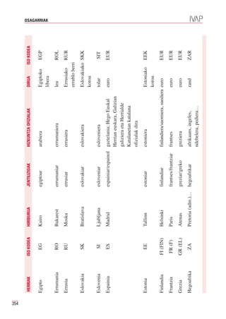 354
      HERRIAK      ISO KODEA   HIRIBURUA          JENTILIZIOAK         HIZKUNTZA OFIZIALAK           DIRUA       ISO KODEA

      Egipto         EG        Kairo              egiptoar             arabiera                      Egiptoko      EGP
                                                                                                                             OSAGARRIAK




                                                                                                     libera
      Errumania      RO        Bukarest           errumaniar           errumaniera                   leu           ROL
      Errusia        RU        Mosku              errusiar             errusiera                     Errusiako     RUR
                                                                                                     errublo berri
      Eslovakia      SK        Bratislava         eslovakiar           eslovakiera                   Eslovakiako SKK
                                                                                                     koroa
      Eslovenia       SI       Ljubljana          esloveniar           esloveniera                   tolar         SIT
      Espainia        ES       Madrid             espainiar/espainol gaztelania; Hego Euskal         euro          EUR
                                                                     Herrian euskara, Galizian
                                                                     galiziera eta Herrialde
                                                                     Katalanetan katalana
                                                                     ofizialak dira
      Estonia         EE       Tallinn            estoniar             estoniera                     Estoniako     EEK
                                                                                                     koroa
      Finlandia    FI (FIN)    Helsinki           finlandiar           finlandiera/suomiera, suediera euro         EUR
      Frantzia      FR (F)     Paris              frantses/frantziar   frantses                      euro          EUR
      Grezia       GR (EL)     Atenas             greziar/greko        greziera                      euro          EUR
      Hegoafrika     ZA        Pretoria (adm.)…   hegoafrikar          afrikaans, ingeles,           rand          ZAR
                                                                       ndebelera, pediera…
 