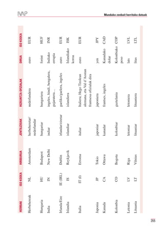 HERRIAK        ISO KODEA   HIRIBURUA   JENTILIZIOAK       HIZKUNTZA OFIZIALAK          DIRUA        ISO KODEA

      Herbehereak      NL        Amsterdam   herbeheretar/      nederlandera                 euro           EUR
                                             nederlandar
      Hungaria         HU        Budapest    hungariar          hungariera                   forint         HUF
      India             IN       New Delhi   indiar             ingeles, hindi, bengalera,   Indiako        INR
                                                                gujaratera…                  errupia
      Irlanda/Eire   IE (IRL)    Dublin      irlandar/eiretar   gaeliko/gaelera, ingeles     euro           EUR
      Islandia          IS       Reykjavik   islandiar          islandiera                   Islandiako     ISK
                                                                                             koroa
      Italia          IT (I)     Erroma      italiar            Italiera; Hego Tirolean      euro           EUR
                                                                alemana, eta Val d´Aostan
                                                                frantsesa ofizialak dira
      Japonia           JP       Tokio       japoniar           japoniera                    yen            JPY
      Kanada           CA        Ottawa      kanadar            frantses, ingeles            Kanadako       CAD
                                                                                             dolar
      Kolonbia         CO        Bogota      kolonbiar          gaztelania                   Kolonbiako COP
                                                                                             peso
      Letonia           LV       Riga        letoniar           letoniera                    lats           LVL
      Lituania          LT       Vilnius     lituaniar          lituaniera                   litas          LTL
                                                                                                                      Munduko zenbait herritako datuak




355
 