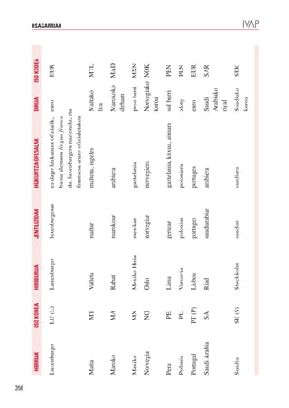 356
       HERRIAK       ISO KODEA   HIRIBURUA      JENTILIZIOAK    HIZKUNTZA OFIZIALAK          DIRUA        ISO KODEA

      Luxenburgo      LU (L)     Luxenburgo     luxenburgotar   ez dago hizkuntza ofizialik, euro           EUR
                                                                                                                      OSAGARRIAK




                                                                baina alemana lingua franca
                                                                da, luxenburgera nazionala, eta
                                                                frantsesa arazo ofizialetakoa
      Malta            MT        Valleta        maltar          maltera, ingeles             Maltako        MTL
                                                                                             lira
      Maroko           MA        Rabat          marokoar        arabiera                     Marokoko      MAD
                                                                                             dirham
      Mexiko           MX        Mexiko Hiria   mexikar         gaztelania                   peso berri    MXN
      Norvegia         NO        Oslo           norvegiar       norvegiera                   Norvegiako NOK
                                                                                             koroa
      Peru              PE       Lima           perutar         gaztelania, kitxua, aimara   sol berri      PEN
      Polonia           PL       Varsovia       poloniar        poloniera                    zloty          PLN
      Portugal        PT (P)     Lisboa         portuges        portuges                     euro           EUR
      Saudi Arabia     SA        Riad           saudiarabiar    arabiera                     Saudi          SAR
                                                                                             Arabiako
                                                                                             riyal
      Suedia          SE (S)     Stockholm      suediar         suediera                     Suediako       SEK
                                                                                             koroa
 