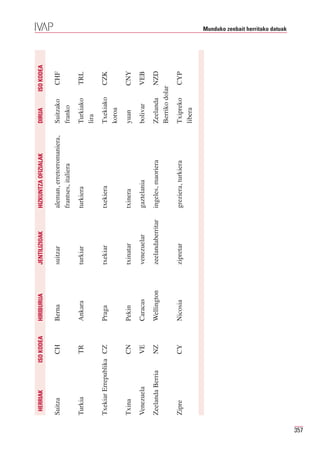 HERRIAK          ISO KODEA   HIRIBURUA    JENTILIZIOAK       HIZKUNTZA OFIZIALAK         DIRUA      ISO KODEA

      Suitza              CH        Berna        suitzar            aleman, erretorromaniera,   Suitzako     CHF
                                                                    frantses, italiera          franko
      Turkia              TR        Ankara       turkiar            turkiera                    Turkiako     TRL
                                                                                                lira
      Txekiar Errepublika CZ        Praga        txekiar            txekiera                    Txekiako     CZK
                                                                                                koroa
      Txina               CN        Pekin        txinatar           txinera                     yuan         CNY
      Venezuela           VE        Caracas      venezuelar         gaztelania                  bolivar      VEB
      Zeelanda Berria     NZ        Wellington   zeelandaberritar   ingeles, maoriera           Zeelanda      NZD
                                                                                                Berriko dolar
      Zipre               CY        Nicosia      zipretar           greziera, turkiera          Txipreko     CYP
                                                                                                libera
                                                                                                                       Munduko zenbait herritako datuak




357
 