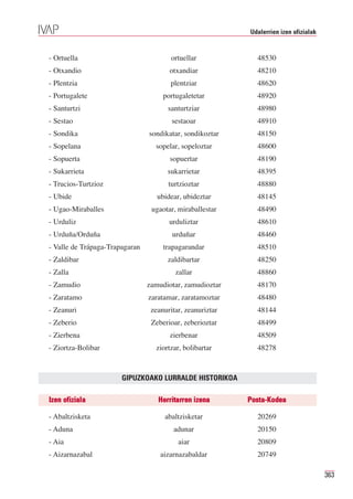 Udalerrien izen ofizialak


- Ortuella                              ortuellar            48530
- Otxandio                             otxandiar             48210
- Plentzia                             plentziar             48620
- Portugalete                        portugaletetar          48920
- Santurtzi                           santurtziar            48980
- Sestao                                sestaoar             48910
- Sondika                       sondikatar, sondikoztar      48150
- Sopelana                        sopelar, sopeloztar        48600
- Sopuerta                             sopuertar             48190
- Sukarrieta                          sukarrietar            48395
- Trucios-Turtzioz                     turtzioztar           48880
- Ubide                            ubidear, ubideztar        48145
- Ugao-Miraballes                ugaotar, miraballestar      48490
- Urduliz                              urduliztar            48610
- Urduña/Orduña                         urduñar              48460
- Valle de Trápaga-Trapagaran        trapagarandar           48510
- Zaldibar                            zaldibartar            48250
- Zalla                                  zallar              48860
- Zamudio                       zamudiotar, zamudioztar      48170
- Zaratamo                      zaratamar, zaratamoztar      48480
- Zeanuri                        zeanuritar, zeanuriztar     48144
- Zeberio                        Zeberioar, zeberioztar      48499
- Zierbena                             zierbenar             48509
- Ziortza-Bolibar                 ziortzar, bolibartar       48278



                       GIPUZKOAKO LURRALDE HISTORIKOA

Izen ofiziala                      Herritarren izena       Posta-Kodea

- Abaltzisketa                       abaltzisketar           20269
- Aduna                                 adunar               20150
- Aia                                     aiar               20809
- Aizarnazabal                      aizarnazabaldar          20749

                                                                                       363
 
