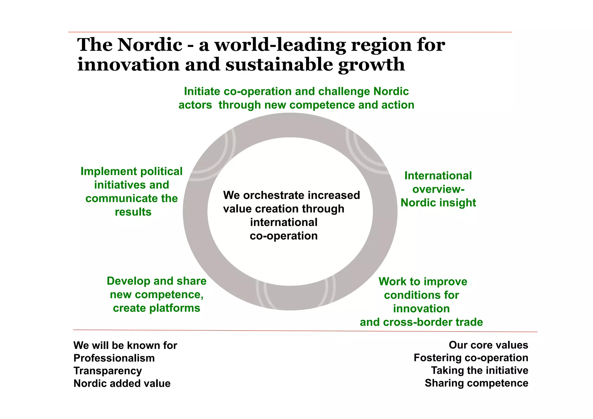 The Nordic - a world-leading region for
innovation and sustainable growth
                        Initiate co-operation and challenge Nordic
                       actors through new competence and action




 Implement political                                           International
   initiatives and                                               overview-
  communicate the              We orchestrate increased
                                                               Nordic insight
        results
             lt                value creation through
                                    international
                                    co-operation



      Develop and share                                    Work to improve
      new competence,                                       conditions for
       create platforms
           t l tf                                             innovation
                                                              i     ti
                                                        and cross-border trade

We will be known for                                                    Our core values
Professionalism                                                  Fostering co-operation
Transparency                                                        Taking the initiative
Nordic added value                                                 Sharing competence
 