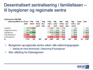 Desentralisert sentralisering i familiefasen –
til byregioner og regionale sentra
Flyttemønster 1999-2006
Utdanning 2005 (4. kv.) Grunn- Vidg. Vidg. Vidg. Vidg. Høg
Høg
Høg
Høg
Uopp- Total
skole almen helse/ øk./
tekn./ ped./ helse/ øk./
tekn./ gitt
sosial adm.
ind.
samf. sosial adm.
nat.vit
1 Distrikt
13 % -22 %
-9 %
-4 %
-7 %
-1 %
-2 %
2 Regionale sentra
16 %
16 %
11 %
14 %
10 %
20 %
16 %
3 Byregioner
20 %
58 %
25 %
42 %
23 %
20 %
32 %
4 Storbyregioner
-29 %
18 %
3 % -14 % -10 %
19 %
-8 %
5 Osloregionen
-29 % -45 %
-37 % -33 % -25 %
-39 %
-36 %
N
1 712
611
282
346 1 026
840
532
333
583
63 6 328

• Byregioner og regionale sentra vekst i alle utdanningsgrupper
– Særlig de med almen/ped. Utdanning til byregioner

• Stor utflytting fra Osloregionen

 