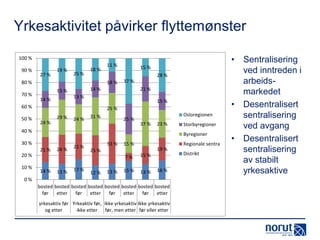 Yrkesaktivitet påvirker flyttemønster
100 %
90 %

27 %

19 %

25 %

18 %

18 %

37 %
21 %

14 %

15 %
13 %

14 %

15 %

60 %
50 %

15 %

28 %

80 %
70 %

11 %

25 %
24 %

29 %

24 %

31 %

25 %

Osloregionen
37 %

23 %

40 %

Byregioner

30 %

21 %

24 %

21 %

33 %

15 %
19 %

25 %
7%

20 %
10 %

Storbyregioner

14 %

13 %

17 %

12 %

13 %

15 %

15 %

13 %

16 %

0%
bosted bosted bosted bosted bosted bosted bosted bosted
før
etter
før
etter
før
etter
før
etter
yrkesaktiv før Yrkeaktiv før, ikke yrkesaktiv Ikke yrkesaktiv
og etter
ikke etter før, men etter før eller etter

Regionale sentra
Distrikt

• Sentralisering
ved inntreden i
arbeidsmarkedet
• Desentralisert
sentralisering
ved avgang
• Desentralisert
sentralisering
av stabilt
yrkesaktive

 
