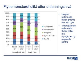 Flyttemønsteret ulikt etter utdanningsnivå
100 %
90 %

24 %

80 %

70 %

23 %

14 %

16 %

22 %

Osloregionen
28 %

22 %

Storbyregioner
26 %

24 %

18 %

18 %

bosted
før

bosted
etter

0%

Videregående utd.

Byregioner

Regionale sentra
22 %

20 %
10 %

19 %

30 %

40 %
30 %

26 %

13 %

60 %
50 %

16 %

19 %

11 %

10 %

bosted
før

bosted
etter

Høgere utd.

Distrikt

• Høgere
utdannede
flytter gradvis
mot storbyer
• Videregående
utdannede
flytter heller
mot
byregioner og
regionale
sentra

 