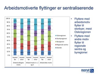 Arbeidsmotiverte flyttinger er sentraliserende
100 %
90 %
80 %

13 %

17 %
27 %

16 %

18 %
33 %

28 %

15 %

15 %

70 %
60 %

29 %

29 %

22 %

40 %

25 %
17 %

Byregioner

24 %
15 %

17 %

25 %

17 %

16 %

15 %

12 %

13 %

13 %

bosted
før

bosted
etter

bosted
før

bosted
etter

bosted
før

bosted
etter

0%

Arbeid viktigste
motiv

Osloregionen
Storbyregioner

27 %

31 %

20 %
10 %

16 %

23 %

50 %

30 %

15 %

18 %

Arbeid motiv nr. 2 Arbeid ikke motiv
og 3

Regionale sentra
Distrikt

• Flyttere med
arbeidsmotiv
flytter til
storbyer, mest
Osloregionen
• Flyttere med
andre motiv
flytter til
regionale
sentra og
byregioner

 