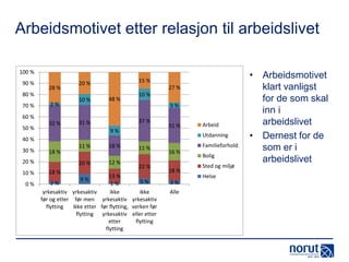 Arbeidsmotivet etter relasjon til arbeidslivet
100 %
90 %

28 %

80 %
70 %

2%

60 %
50 %

32 %

15 %

20 %
10 %

27 %
48 %

10 %
5%
37 %

31 %
9%

31 %

Utdanning

40 %
30 %
20 %
10 %
0%

18 %

20 %

18 %

11 %

12 %

18 %

11 %
22 %

13 %
5%
2%
1%
yrkesaktiv yrkesaktiv
ikke
ikke
før og etter før men yrkesaktiv yrkesaktiv
flytting
ikke etter før flytting, verken før
flytting yrkesaktiv eller etter
etter
flytting
flytting
9%

Arbeid
Familieforhold

16 %
18 %
3%
Alle

Bolig
Sted og miljø
Helse

• Arbeidsmotivet
klart vanligst
for de som skal
inn i
arbeidslivet
• Dernest for de
som er i
arbeidslivet

 