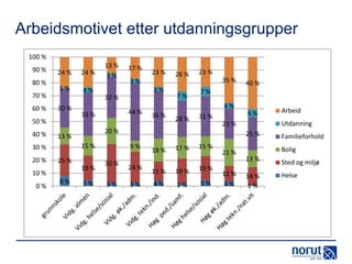 Arbeidsmotivet etter utdanningsgrupper
100 %
90 %
80 %

24 %
1%

70 %
60 %

30 %

3%
44 %

33 %

25 %
19 %

8%

26 %
7%

23 %
35 %

4%
36 %

28 %

6%

31 %

5%

3%

24 %
3%

18 %

17 %

15 %

15 %

19 %

19 %

4%

2%

5%

21 %
12 %
4%

Arbeid
Utdanning

23 %
25 %

9%

30 %

40 %

7%

20 %

15 %

10 %
0%

23 %

3%

4%

13 %

30 %
20 %

17 %

32 %

50 %

40 %

24 %

13 %
3%

Familieforhold
Bolig

13 %

Sted og miljø

14 %
1%

Helse

 