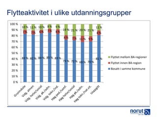 Flytteaktivitet i ulike utdanningsgrupper
100 %
90 %
80 %
70 %

10 % 11 % 10 % 8 %
7% 7% 6% 7%

9%

11 %
19 % 21 % 20 % 21 %
8%
8%
8 % 7 % 11 % 9 %

60 %
50 %
40 %
30 %
20 %
10 %
0%

83 % 82 % 84 % 85 % 83 %

73 % 72 % 69 % 70 %

81 %

Flyttet mellom BA-regioner

Flyttet innen BA-region
Bosatt i samme kommune

 