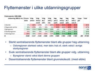 Flyttemønster i ulike utdanningsgrupper
Flyttemønster 1999-2006
Utdanning 2005 (4. kv.) Grunn- Vidg. Vidg. Vidg. Vidg. Høg
Høg
Høg
Høg
Uopp- Total
skole almen helse/ øk./
tekn./ ped./ helse/ øk./
tekn./ gitt
sosial adm.
ind.
samf. sosial adm.
nat.vit
1 Distrikt
3 % -26 % -17 %
-2 % -20 % -41 % -42 % -52 % -45 %
-26 %
2 Regionale sentra
8 % -17 %
-4 %
-9 %
-5 % -34 % -24 % -40 % -36 %
-17 %
3 Byregioner
15 %
17 %
32 %
26 %
23 %
-4 %
5 % -12 % -15 %
8%
4 Storbyregioner
-9 %
10 %
9%
2%
23 %
27 %
27 %
24 %
45 %
19 %
5 Osloregionen
-24 %
14 % -15 % -16 % -12 %
69 %
52 %
81 %
66 %
22 %
N
8 658 5 117 2 144 2 666 6 971 8 684 4 963 2 948 5 502
282 47 935

• Sterkt sentraliserende flyttemønster blant alle grupper høg utdanning
– Osloregionen sterkest vekst, men tekn./nat.vit. sterk vekst i øvrige
storbyregioner

• Svak sentraliserende flyttemønster blant alle grupper vidg. utdanning
– Byregioner størst vekst blant denne gruppen

• Desentraliserende flyttemønster blant grunnskoleutd. (mest eldre)

 