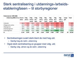Sterk sentralisering i utdannings-/arbeidsetableringfasen – til storbyregioner
Flyttemønster 1999-2006
Utdanning 2005 (4. kv.) Grunn- Vidg. Vidg. Vidg. Vidg. Høg
Høg
Høg
Høg
Uopp- Total
skole almen helse/ øk./
tekn./ ped./ helse/ øk./
tekn./ gitt
sosial adm.
ind.
samf. sosial adm.
nat.vit
1 Distrikt
-36 % -51 % -36 % -41 % -45 % -60 % -62 % -78 % -69 %
-54 %
2 Regionale sentra
-10 % -43 % -17 % -47 % -25 % -58 % -44 % -68 % -62 %
-44 %
3 Byregioner
10 % -19 %
25 % -15 %
23 % -37 % -11 % -46 % -47 %
-19 %
4 Storbyregioner
30 %
37 %
46 %
36 %
74 %
68 %
55 %
46 % 110 %
62 %
5 Osloregionen
21 % 207 %
41 % 138 %
73 % 385 % 263 % 618 % 352 %
213 %
N
2 174 2 079
797
837 2 323 3 638 2 405 1 405 2 553
39 18 250

• Sentraliseringen svært sterk blant de med høg utd.
– Særlig høg øk./adm. utdanning

• Også sterk sentralisering av grupper med vidg. utd.
– Særlig vidg. almen og øk./adm. utdanning

 