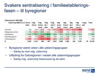 Svakere sentralisering i familieetableringsfasen – til byregioner
Flyttemønster 1999-2006
Utdanning 2005 (4. kv.) Grunn- Vidg. Vidg. Vidg. Vidg. Høg
Høg
Høg
Høg
Uopp- Total
skole almen helse/ øk./
tekn./ ped./ helse/ øk./
tekn./ gitt
sosial adm.
ind.
samf. sosial adm.
nat.vit
1 Distrikt
-3 %
-6 % -12 %
-9 % -15 % -25 % -17 % -21 % -29 %
-16 %
2 Regionale sentra
9 % -14 %
20 % -11 %
2 % -19 %
-2 % -10 % -12 %
-5 %
3 Byregioner
16 %
32 %
33 %
55 %
24 %
19 %
22 %
27 %
21 %
23 %
4 Storbyregioner
-9 %
-5 % -24 %
21 %
4%
0%
9%
6%
6%
1%
5 Osloregionen
-19 % -11 % -29 % -34 % -16 %
14 % -17 %
-7 %
0%
-8 %
N
2 013 1 114
446
647 1 912 2 946 1 350
951 1 701
79 13 159

• Byregioner størst vekst i alle utdanningsgrupper
– Særlig de med vidg. utdanning

• Utflytting fra Osloregionen i nesten alle utdanningsgrupper
– Særlig vidg. utdanning helse/sosial og øk./adm.

 