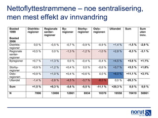 Nettoflyttestrømmene – noe sentralisering,
men mest effekt av innvandring
Bosted
1999
Bosted
2006
Distriktsregioner
Regionale
senterregioner
Byregioner

Distriktsregioner

Regionale
senterregioner

Byregioner

Storbyregioner

Osloregionen

Utlandet

Sum

Sum
uten
innv.

0,0 %

-0,5 %

-0,7 %

-0,9 %

-0,9 %

+1,4 %

-1,5 %

-2,9 %

+0,5 %

0,0 %

-1,3 %

-1,2 %

-1,0 %

+2,8 %

-0,3 %

-3,1 %

+0,7 %

+1,3 %

0,0 %

-0,4 %

-0,4 %

+4,5 %

+5,6 %

+1,1%

Storbyregioner
Osloregionen
Utlandet

+0,9 %

+1,2 %

+0,4 %

0,0 %

-0,6 %

+3,7 %

+5,5 %

+1,8%

+0,9 %

+1,0 %

+0,4 %

+0,6 %

0,0 %

+8,0 %

+11,1 %

+3,1%

-1,4 %

-2,8 %

-4,5 %

-3,7 %

-8,0 %

0,0 %

-20,3 %

Sum

+1,5 %

+0,3 %

-5,6 %

-5,5 %

-11,1 %

+20,3 %

0,0 %

0,0 %

7896

13000

12661

6934

10370

19558

70419

50861

N

 
