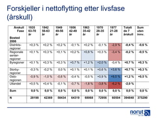 Forskjeller i nettoflytting etter livsfase
(årskull)
Årskull
Fase
Bosted
2006
Distriktsregioner
Regionale
senterregioner
Byregioner

1935
63-70
år

1942
56-63
år

1949
49-56
år

1956
42-49
år

1963
35-42
år

1970
28-35
år

1977
21-28
år

Totalt
de 7
årskull

Sum
uten
innv.

+0,3 %

+0,2 %

+0,2 %

-0,1 %

+0,2 %

-0,1 %

-2,9 %

-0,4 %

-0,6 %

+0,1 %

+0,3 %

+0,1 %

+0,2 %

+0,8 %

+0,3 %

-3,4 %

-0,2 %

-0,5 %

+0,1 %

+0,3 %

+0,3 %

+0,7 %

+1,2 %

+2,0 %

-0,4 %

+0,7 %

+0,3 %

-0,3 %

-0,2 %

0,0 %

+0,1 %

+0,1 %

+0,6 %

+3,6 %

+0,7 %

+0,3 %

-0,9 %

-1,0 %

-0,6 %

-0,4 %

-0,5 %

+0,9 %

+9,5 %

+1,2 %

+0,5 %

+0,5 %

+0,4 %

-0,1 %

-0,7 %

-1,8 %

-3,8 %

-6,2 %

-2,0 %

Sum

0,0 %

0,0 %

0,0 %

0,0 %

0,0 %

0,0 %

0,0 %

0,0 %

0,0 %

N

28198

42369

58434

64319

68068

72956

60504

394848

375290

Storbyregioner
Osloregionen
Utlandet

 