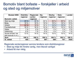 Bomotiv blant bofaste – forskjeller i arbeid
og sted og miljømotiver
Bosted 2006
Bomotiv vektet
Sted og miljø
Bolig
Arbeid
Familieforhold
Helse
Utdanning
Annet (trivsel, har
blitt boende m.m.)
Sum
N, vektet

Byregioner

Storbyregioner

Osloregionen

Landet

29 %
18 %
22 %
16 %
1%
0%
13 %

Regionale
senterregioner
30 %
18 %
19 %
16 %
2%
1%
14 %

34 %
19 %
16 %
15 %
2%
0%
14 %

35 %
19 %
14 %
16 %
1%
1%
15 %

35 %
18 %
15 %
15 %
1%
1%
15 %

33 %
19 %
17 %
15 %
2%
1%
14 %

100 %
455

100 %
762

100 %
907

100 %
598

100 %
701

100 %
3424

Distriktsregioner

Regionale senterregioner samme tendens som distriktsregioner
• Sted og miljø litt mindre vanlig, men likevel vanligst
• Arbeid litt mer viktig

 