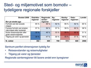 Sted- og miljømotivet som bomotiv –
tydeligere regionale forskjeller
Bosted 2006
Bor på stedet pga
Forhold ved det sosiale
miljøet
Fysiske forhold ved strøket,
nærmiljøet eller bostedet
Korte reiseavstander eller
gode reisemuligheter
Tilgang på varer og tjenester
N, vektet

Distriktsregioner

Byregioner

Storbyregioner

Osloregionen

Landet

65 %

Regionale
senterregioner
68 %

62 %

66 %

62 %

65 %

57 %

56 %

57 %

58 %

60 %

58 %

32 %

46 %

53 %

59 %

60 %

51 %

36 %

47 %

50 %

55 %

51 %

49 %

402

665

789

515

609

2980

Sentrum-periferi-dimensjonen tydelig for
• Reiseavstander og reisemuligheter
• Tilgang på varer og tjenester
Regionale senterregioner litt lavere andel enn byregioner

 