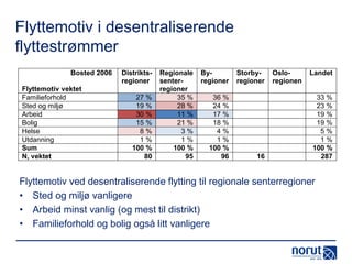 Flyttemotiv i desentraliserende
flyttestrømmer
Bosted 2006
Flyttemotiv vektet
Familieforhold
Sted og miljø
Arbeid
Bolig
Helse
Utdanning
Sum
N, vektet

Distriktsregioner
27 %
19 %
30 %
15 %
8%
1%
100 %
80

Regionale
senterregioner
35 %
28 %
11 %
21 %
3%
1%
100 %
95

Byregioner
36 %
24 %
17 %
18 %
4%
1%
100 %
96

Storbyregioner

16

Osloregionen

Landet

33 %
23 %
19 %
19 %
5%
1%
100 %
287

Flyttemotiv ved desentraliserende flytting til regionale senterregioner
• Sted og miljø vanligere
• Arbeid minst vanlig (og mest til distrikt)
• Familieforhold og bolig også litt vanligere

 