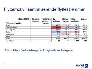 Flyttemotiv i sentraliserende flyttestrømmer
Bosted 2006
Flyttemotiv vektet
Arbeid
Familieforhold
Sted og miljø
Bolig
Utdanning
Helse
Sum
N, vektet

Distriktsregioner

Regionale
senterregioner

31

Byregioner

Storbyregioner

Osloregionen

Landet

32 %
37 %
16 %
7%
6%
2%
100 %
53

31 %
31 %
14 %
10 %
13 %
2%
100 %
74

34 %
22 %
14 %
19 %
10 %
1%
100 %
161

34 %
27 %
14 %
14 %
9%
2%
100 %
318

For få flyttere fra distriktsregioner til regionale senterregioner

 