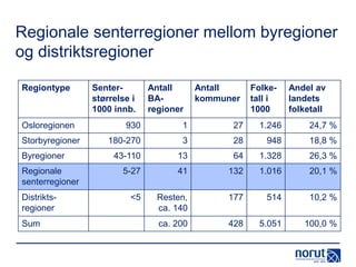 Regionale senterregioner mellom byregioner
og distriktsregioner
Regiontype

Osloregionen
Storbyregioner
Byregioner
Regionale
senterregioner
Distriktsregioner
Sum

Senterstørrelse i
1000 innb.

Antall
BAregioner

Antall
kommuner

Folketall i
1000

Andel av
landets
folketall

930

1

27

1.246

24,7 %

180-270

3

28

948

18,8 %

43-110

13

64

1.328

26,3 %

5-27

41

132

1.016

20,1 %

<5

Resten,
ca. 140

177

514

10,2 %

ca. 200

428

5.051

100,0 %

 