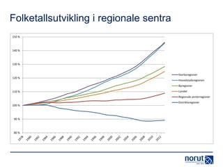 Folketallsutvikling i regionale sentra
150 %

140 %

130 %

120 %

Storbyregioner
Hovedstadsregionen
Byregioner

110 %

Landet
Regionale senterregioner

100 %

90 %

80 %

Distriktsregioner

 