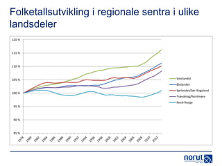 Folketallsutvikling i regionale sentra i ulike
landsdeler
120 %

115 %

110 %

105 %

Vestlandet
Østlandet

100 %

95 %

90 %

85 %

Sørlandet/Sør-Rogaland
Trøndelag/Nordmøre
Nord-Norge

 
