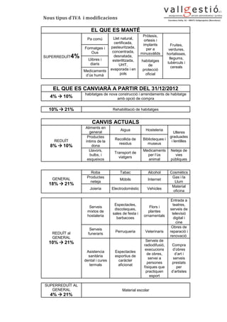 Nous tipus d'IVA i modificacions

                        EL QUE ES MANTÉ
                                                          Pròtesis,
                      Pa comú          Llet natural,       ortesis i
                                       certificada,       implants           Fruites,
                    Formatges i      pasteuritzada,         per a           verdures,
                       Ous            concentrada,       minusvàlids       hortalisses,
SUPERREDUÏT    4%     Llibres i
                                       desnatada,
                                                                            llegums,
                                      esterilitzada,     habitatges
                       diaris                                              tubèrculs i
                                          UHT,                de             cereals
                    Medicaments      evaporada i en       protecció
                     d’ús humà             pols             oficial


    EL QUE ES CANVIARÀ A PARTIR DEL 31/12/2012
                    habitatges de nova construcció i arrendaments de habitatge
  4%    10%                           amb opció de compra

  10%    21%                          Rehabilitació de habitatges


                        CANVIS ACTUALS
                     Aliments en
                                          Aigua             Hosteleria
                       general                                                 Ulleres
                      Productes                                             graduades
    REDUÏT                             Recollida de       Biblioteques i
                     íntims de la                                            i lentilles
                                         residus             museus
  8%    10%              dona
                       Llavors,                           Medicaments        Neteja de
                                       Transport de
                        bulbs, i                            per l’ús           vies
                                         viatgers
                      esqueixos                             animal           públiques


                       Roba               Tabac              Alcohol         Cosmètics
   GENERAL           Productes                                                Gas i la
                                          Mòbils             Internet
                       neteja                                                  Llum
  18%    21%
                                                                              Material
                       Joieria       Electrodomèstic        Vehicles
                                                                              oficina

                                                                             Entrada a
                                       Espectacles,                            teatres,
                       Serveis                               Flors i
                                       discoteques,                          serveis de
                      mixtos de                             plantes
                                      sales de festa i                        televisió
                      hostaleria                          ornamentals
                                        barbacoes                              digital i
                                                                                 cine
                                                                              Obres de
                       Serveis
   REDUÏT al                           Perruqueria         Veterinaris       reparació i
                      funeraris
   GENERAL                                                                   renovació
                                                            Serveis de
  10%    21%
                                                           radiodifusió,     Compra
                                                            execucions        d’obres
                     Asistencia        Espectacles
                                                             de obres,         d’art i
                      sanitària        esportius de
                                                              servei a        serveis
                    dental i cures       caràcter
                                                             persones        prestats
                       termals           aficionat
                                                           físiques que         per
                                                            practiquen       d’artistes
                                                               esport

SUPERREDUÏT AL
   GENERAL                                  Material escolar
  4%    21%
 