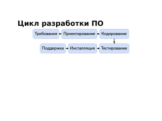 Цикл разработки ПО
 