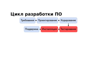 Цикл разработки ПО
 
