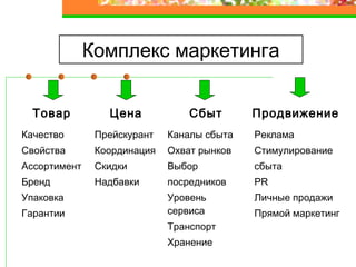 Комплекс маркетинга
Товар Цена Сбыт Продвижение
Качество
Прейскурант
Свойства
Координация
Ассортимент
Скидки
Бренд
Надбавки
Упаковка
Гарантии
Каналы сбыта
Охват рынков
Выбор
посредников
Уровень
сервиса
Транспорт
Хранение
Реклама
Стимулирование
сбыта
PR
Личные продажи
Прямой маркетинг