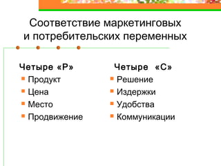 Соответствие маркетинговых
и потребительских переменных
Четыре «Р»
Продукт
Цена
Место
Продвижение
Четыре «С»
Решение
Издержки
Удобства
Коммуникации