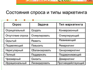Состояния спроса и типы маркетинга
Спрос Задача Тип марк етинга
Отрицательный Создать Конверсионный
Отсутствие спроса Стимулировать Стимулирующий
Скрытый Развить Развивающий
Подавляющий Повысить Ремаркетинг
Нерегулярный Сбалансировать Синхромаркетинг
Полный Поддержать Поддерживающий
Чрезмерный Снизить Демаркетинг
Иррациональный Ликвидировать
спрос
Противодействующий
