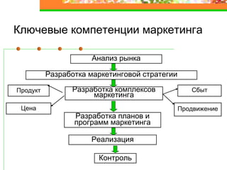 Ключевые компетенции маркетинга
Анализ рынка
Разработка маркетинговой стратегии
Разработка комплексов
Продукт маркетинга
Цена
Сбыт
Продвижение
Разработка планов и
программ маркетинга
Реализация
Контроль