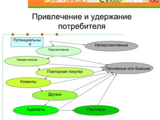 Привлечение и удержание
потребителя
Пассивные или бывшие
Потенциальны
е
Перспективные
Первая покупка
Повторная покупка
Клиенты
Друзья
Неперспективные
Адвокаты Партнеры