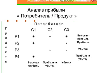 Анализ прибыли
« Потребитель / Продукт »
П о т р е б и т е л и
П
р
о
д
у
к
т
ы
С1 С2 С3
Р1 + + + Высокая
прибыль
Р2 + - Прибыль
Р3 - - Убытки
Р4 + Прибыль и
убытки
Высокая
прибыль
Прибыль и
убытки
Убытки