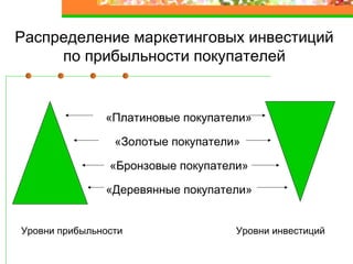 Распределение маркетинговых инвестиций
по прибыльности покупателей
«Платиновые покупатели»
«Золотые покупатели»
«Бронзовые покупатели»
«Деревянные покупатели»
Уровни прибыльности Уровни инвестиций