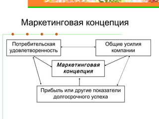 Маркетинговая концепция
Потребительская
удовлетворенность
Общие усилия
компании
Маркетинговая
концепция
Прибыль или другие показатели
долгосрочного успеха