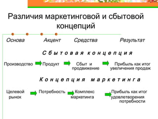 Различия маркетинговой и сбытовой
концепций
Основа Акцент Средства Результат
С б ы т о в а я к о н ц е п ц и я
Производство Продукт Сбыт и Прибыль как итог
продвижение увеличения продаж
К о н ц е п ц и я м а р к е т и н г а
Целевой Потребность Комплекс Прибыль как итог
рынок маркетинга удовлетворения
потребности