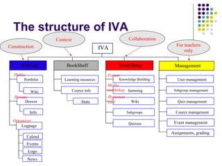 The structure of IVA Public Private Forum Media workshop Hypertext tool Organizer IVA WebTop BookShelf WorkShops Management Portfolio Wiki Drawer Learning resources Cource info Knowledge Building Jamming Subgroups User management Subgroup management Quiz management Quizzes Wiki Cource management Logpage Info Calend Events Logo News Event management Stats For teachers only Collaboration Context Construction Assignments, grading 